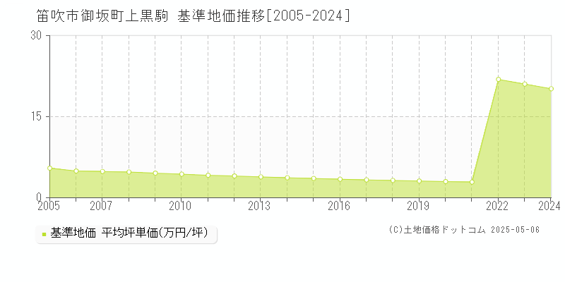 御坂町上黒駒(笛吹市)の基準地価推移グラフ(坪単価)[2005-2024年]