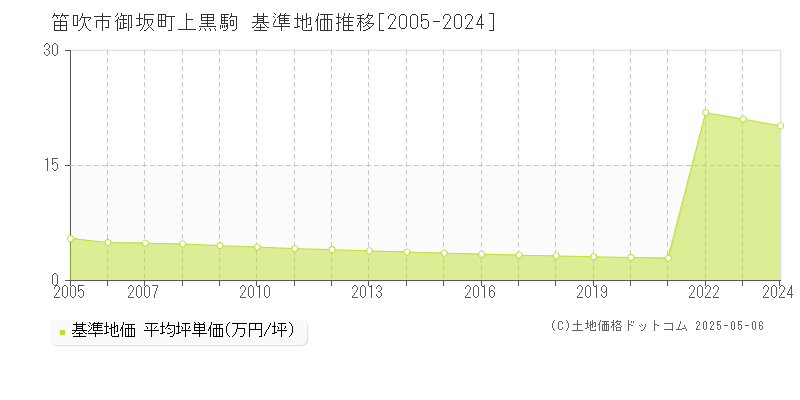 笛吹市御坂町上黒駒の基準地価推移グラフ 