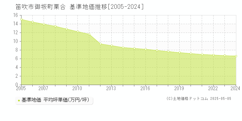 御坂町栗合(笛吹市)の基準地価推移グラフ(坪単価)[2005-2024年]