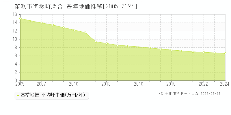 笛吹市御坂町栗合の基準地価推移グラフ 