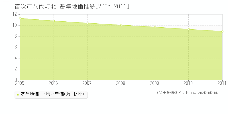 八代町北(笛吹市)の基準地価推移グラフ(坪単価)[2005-2011年]