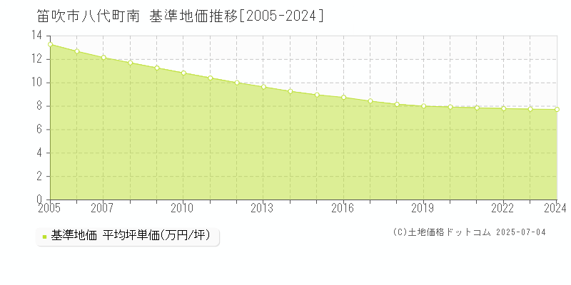 八代町南(笛吹市)の基準地価推移グラフ(坪単価)[2005-2024年]