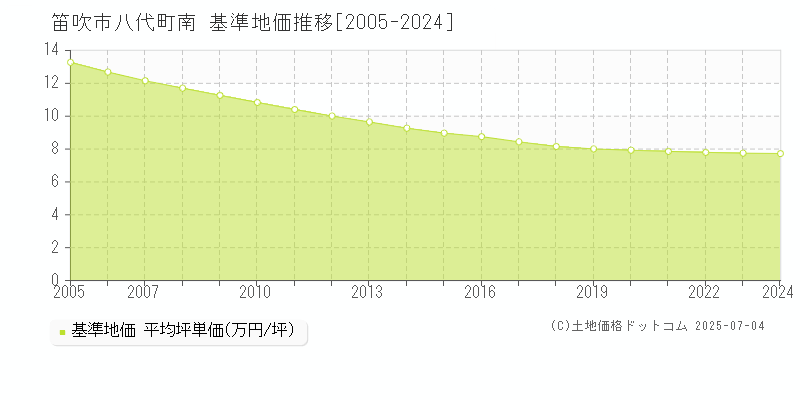 笛吹市八代町南の基準地価推移グラフ 