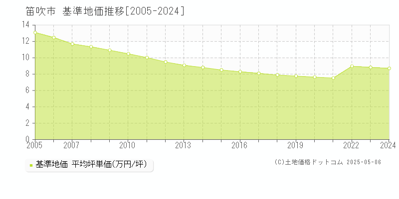 笛吹市(山梨県)の基準地価推移グラフ(坪単価)[2005-2024年]