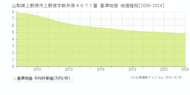 山梨県上野原市上野原字新井原４６７１番 基準地価 地価推移[2008-2024]