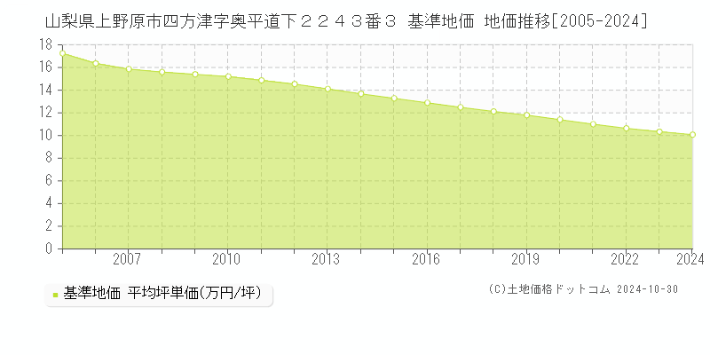 山梨県上野原市四方津字奥平道下２２４３番３ 基準地価 地価推移[2005-2024]