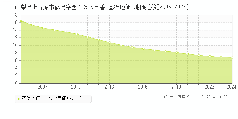 山梨県上野原市鶴島字西１５５５番 基準地価 地価推移[2005-2024]