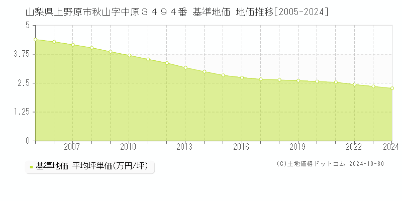 山梨県上野原市秋山字中原３４９４番 基準地価 地価推移[2005-2024]