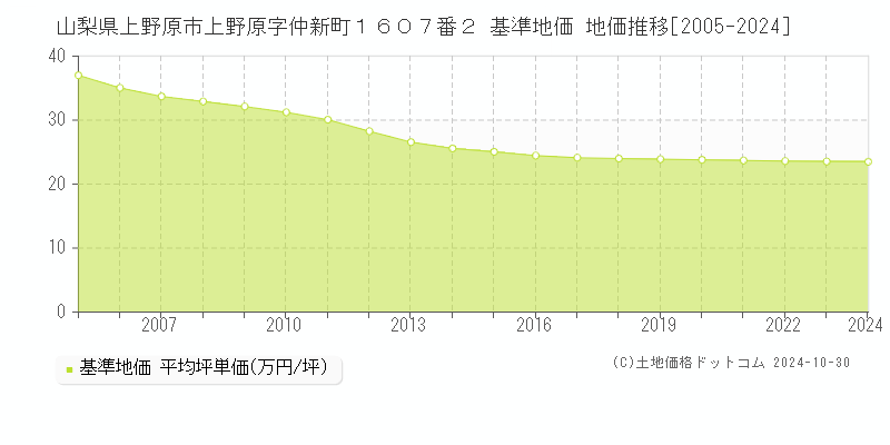 山梨県上野原市上野原字仲新町１６０７番２ 基準地価 地価推移[2005-2024]