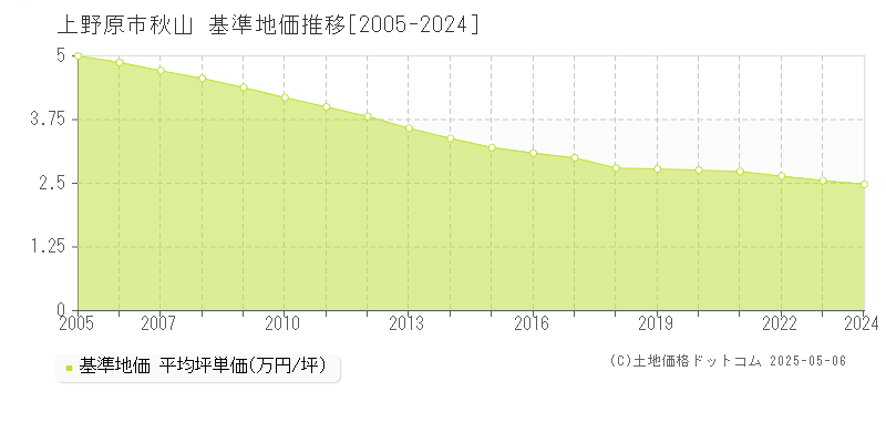 秋山(上野原市)の基準地価推移グラフ(坪単価)[2005-2024年]