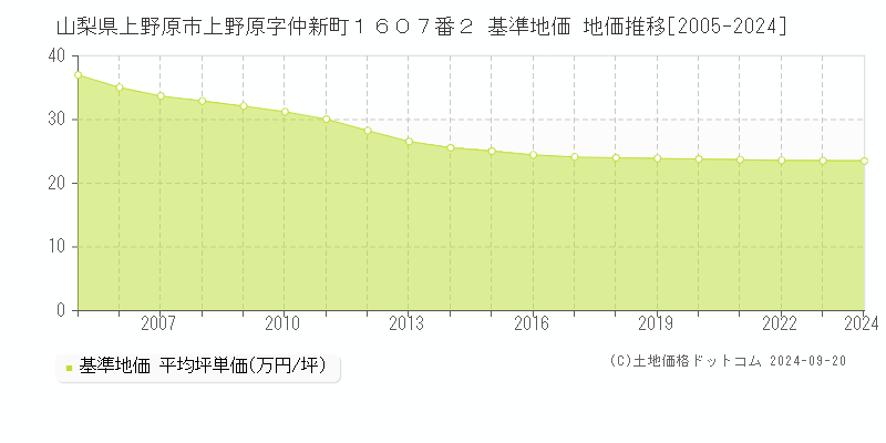 山梨県上野原市上野原字仲新町１６０７番２ 基準地価 地価推移[2005-2024]