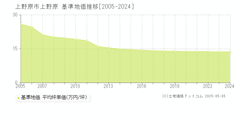 上野原(上野原市)の基準地価推移グラフ(坪単価)[2005-2024年]