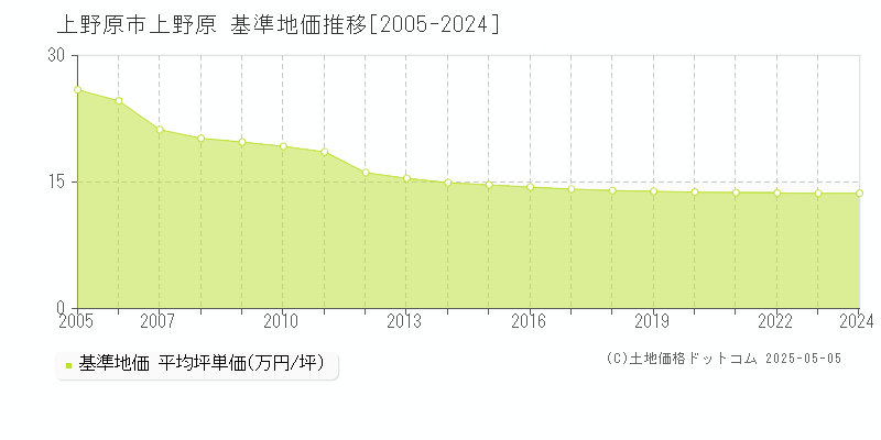 上野原市上野原の基準地価推移グラフ 