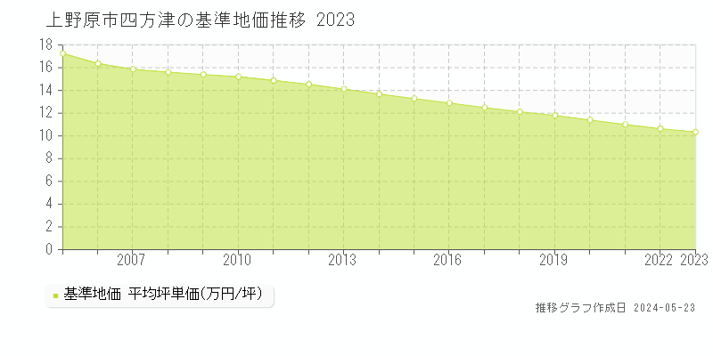 上野原市四方津の基準地価推移グラフ 