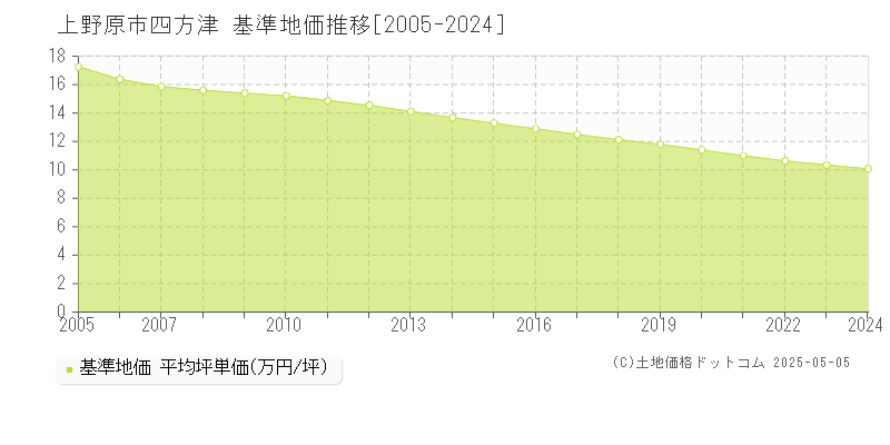 四方津(上野原市)の基準地価推移グラフ(坪単価)[2005-2024年]