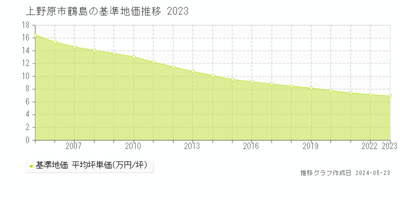 上野原市鶴島の基準地価推移グラフ 