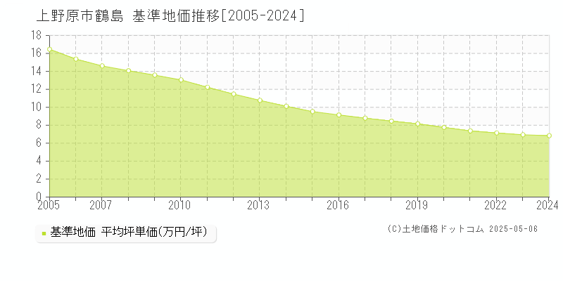 鶴島(上野原市)の基準地価推移グラフ(坪単価)[2005-2024年]