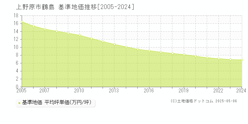 上野原市鶴島の基準地価推移グラフ 