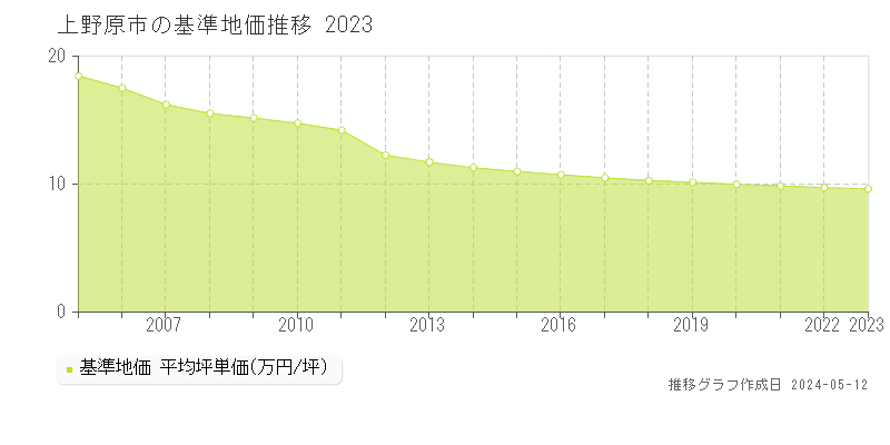 上野原市全域の基準地価推移グラフ 