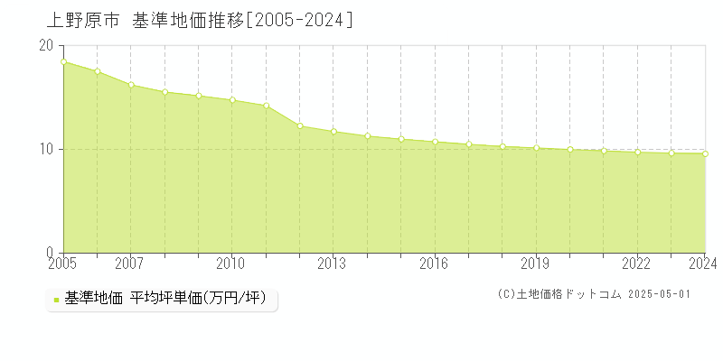 全域(上野原市)の基準地価推移グラフ(坪単価)[2005-2024年]