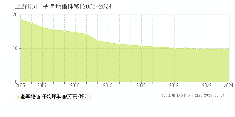 上野原市全域の基準地価推移グラフ 