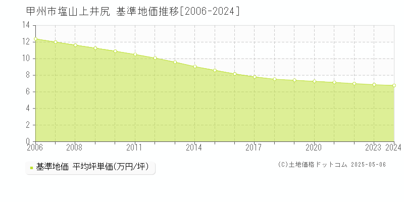 塩山上井尻(甲州市)の基準地価推移グラフ(坪単価)[2006-2024年]