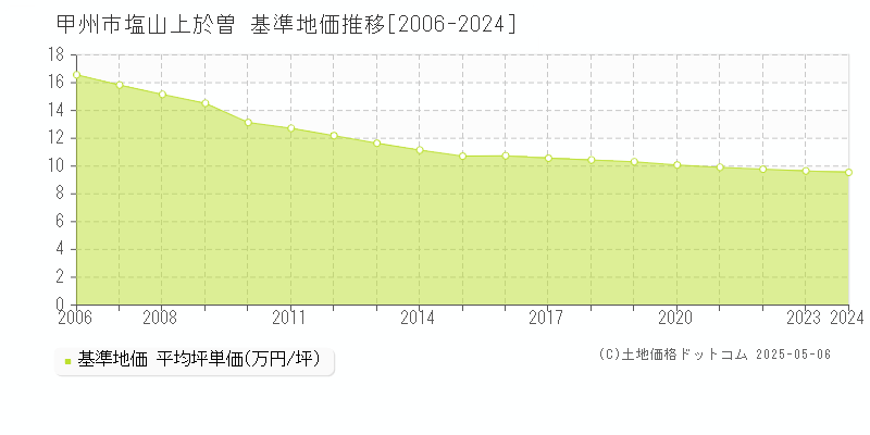 塩山上於曽(甲州市)の基準地価推移グラフ(坪単価)[2006-2024年]