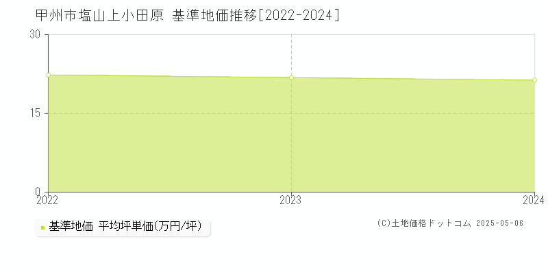塩山上小田原(甲州市)の基準地価推移グラフ(坪単価)[2022-2024年]