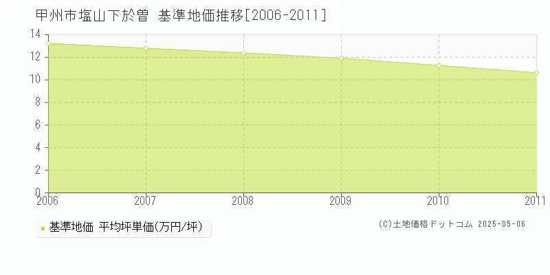 塩山下於曽(甲州市)の基準地価推移グラフ(坪単価)[2006-2011年]