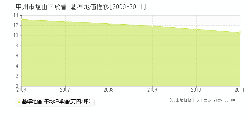 甲州市塩山下於曽の基準地価推移グラフ 