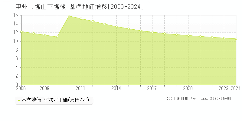 塩山下塩後(甲州市)の基準地価推移グラフ(坪単価)[2006-2024年]