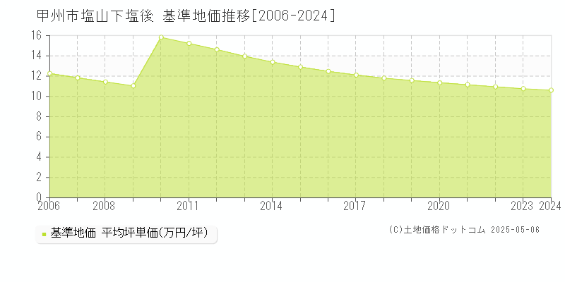 甲州市塩山下塩後の基準地価推移グラフ 