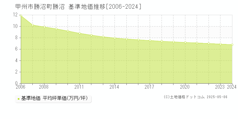 勝沼町勝沼(甲州市)の基準地価推移グラフ(坪単価)[2006-2024年]