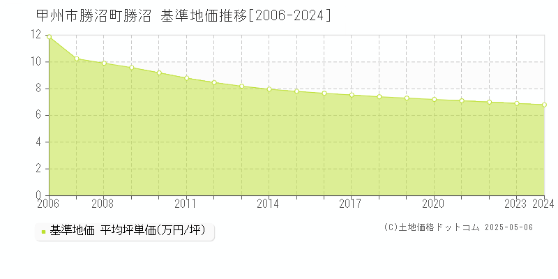 甲州市勝沼町勝沼の基準地価推移グラフ 