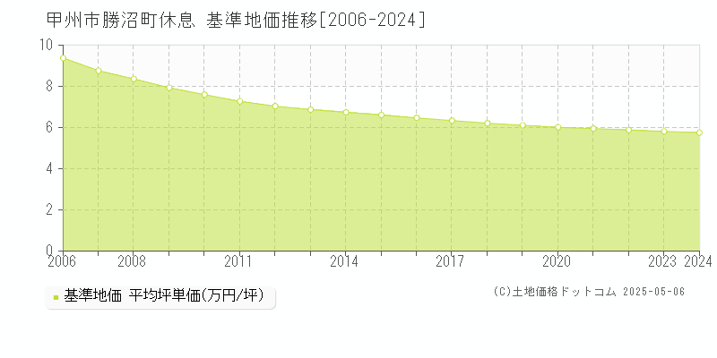 勝沼町休息(甲州市)の基準地価推移グラフ(坪単価)[2006-2024年]