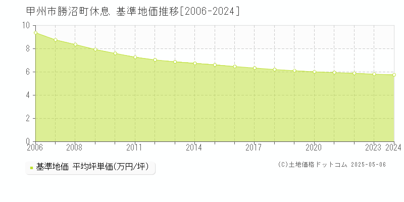 甲州市勝沼町休息の基準地価推移グラフ 