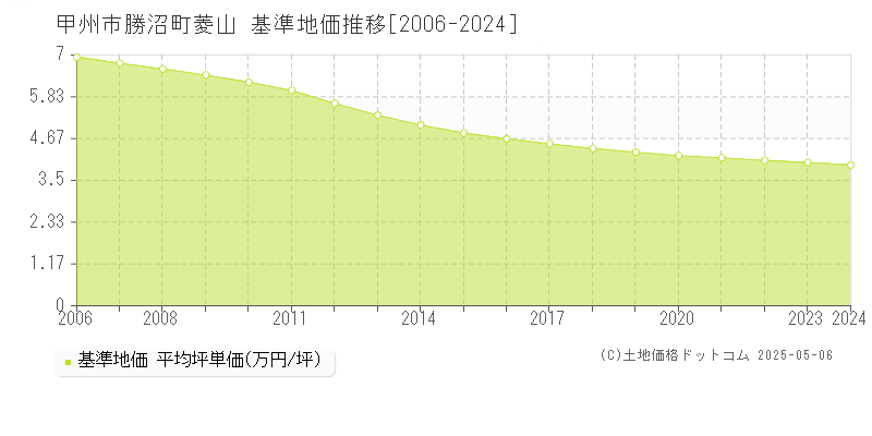 勝沼町菱山(甲州市)の基準地価推移グラフ(坪単価)[2006-2024年]