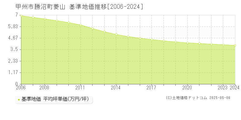 甲州市勝沼町菱山の基準地価推移グラフ 