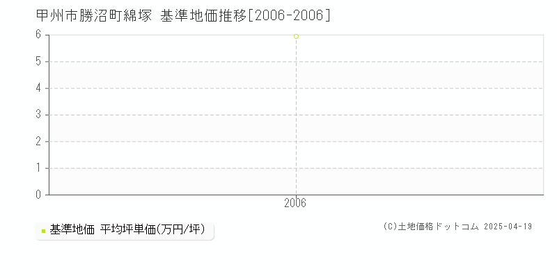 甲州市勝沼町綿塚の基準地価推移グラフ 