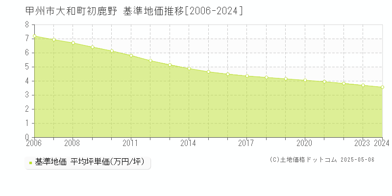大和町初鹿野(甲州市)の基準地価推移グラフ(坪単価)[2006-2024年]