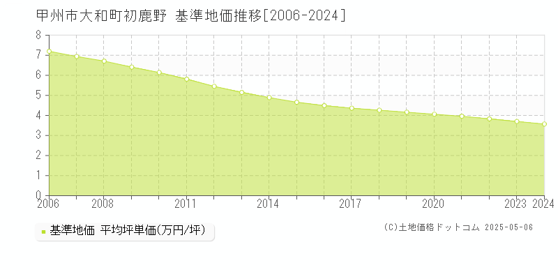 甲州市大和町初鹿野の基準地価推移グラフ 