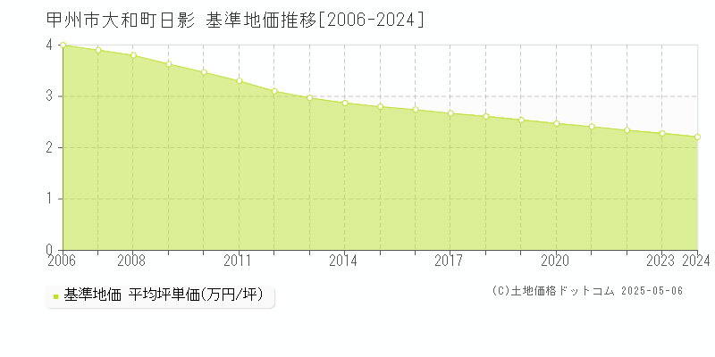 大和町日影(甲州市)の基準地価推移グラフ(坪単価)[2006-2024年]