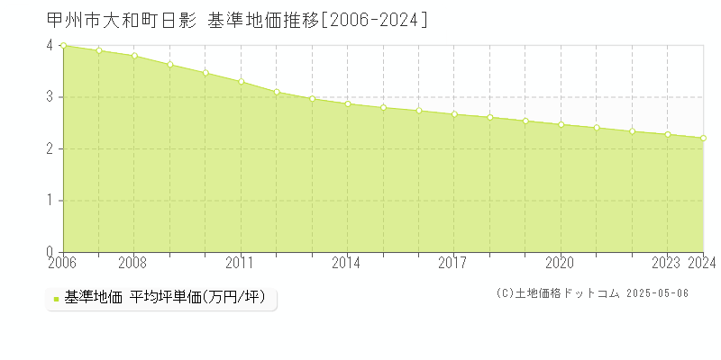 甲州市大和町日影の基準地価推移グラフ 