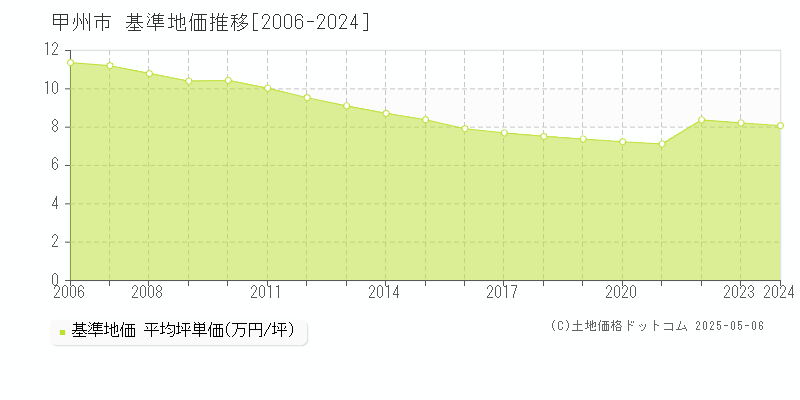 甲州市(山梨県)の基準地価推移グラフ(坪単価)[2006-2024年]
