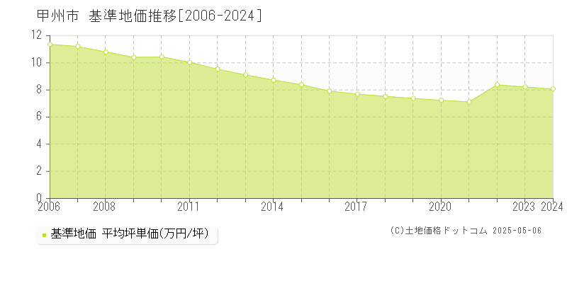 甲州市全域の基準地価推移グラフ 