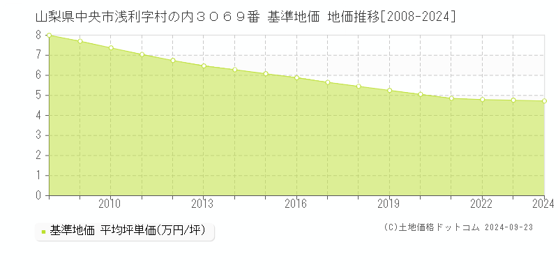山梨県中央市浅利字村の内３０６９番 基準地価 地価推移[2008-2024]
