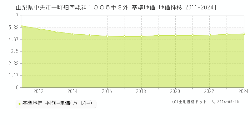 山梨県中央市一町畑字姥神１０８５番３外 基準地価 地価推移[2011-2024]