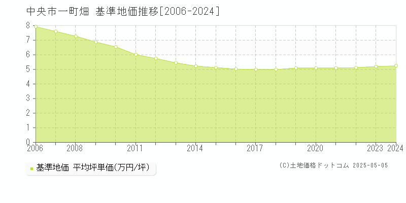 一町畑(中央市)の基準地価推移グラフ(坪単価)[2006-2024年]
