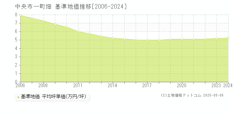 中央市一町畑の基準地価推移グラフ 