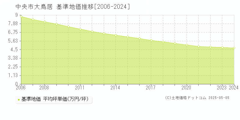 大鳥居(中央市)の基準地価推移グラフ(坪単価)[2006-2024年]